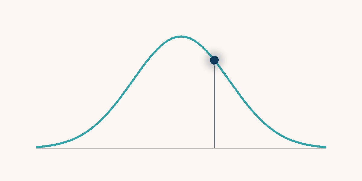 A bell curve in editorial brand colours — a single navy dot positioned slightly to the right of centre, representing 'a little above average'