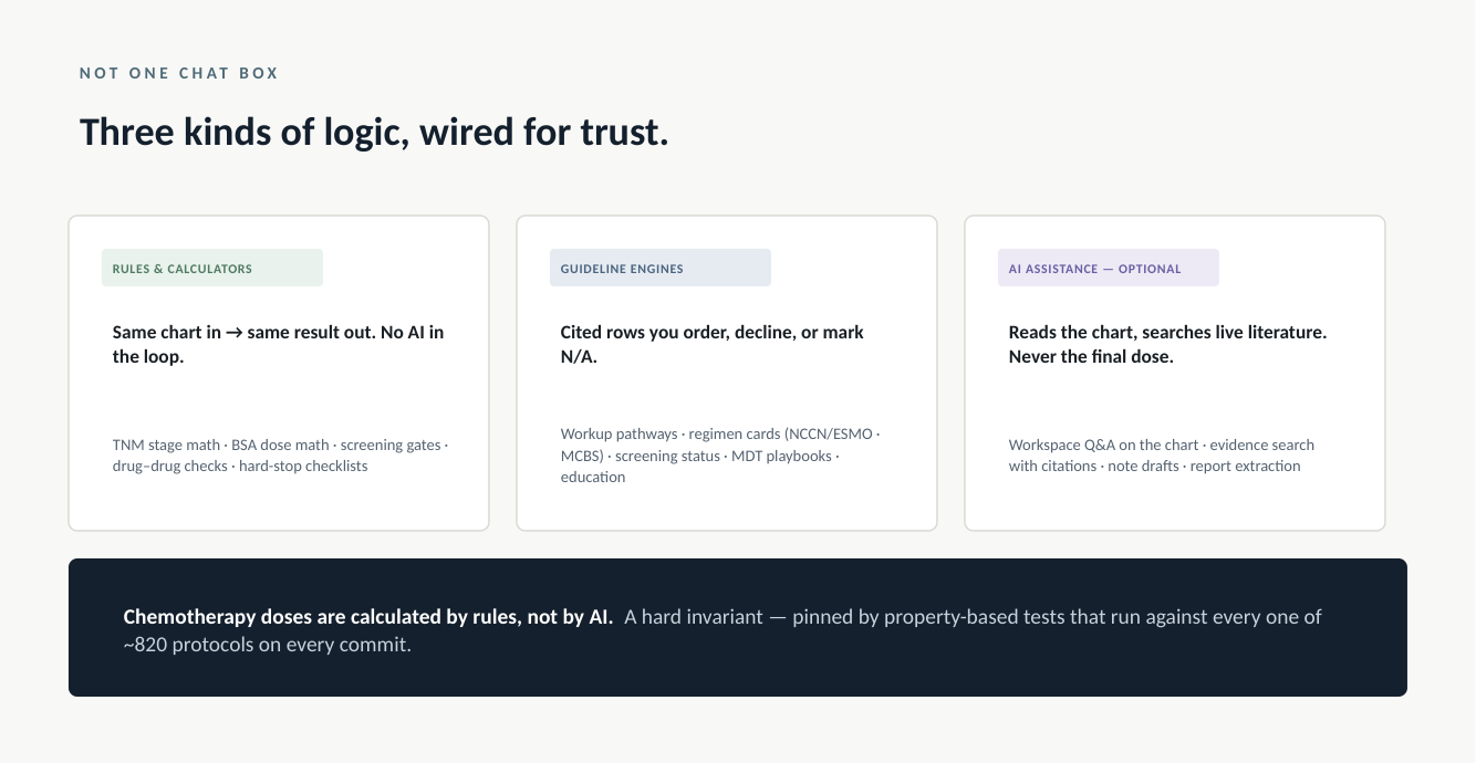 Three layers of clinical AI — deterministic code for what must never drift, guideline-anchored retrieval for what must be citable, generative reasoning for the whole case.